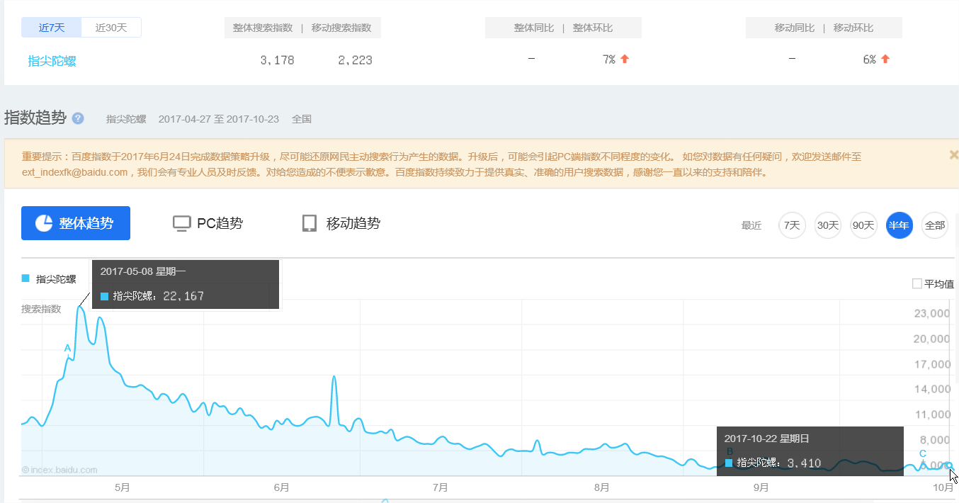 指尖陀螺百度指數2017-10月